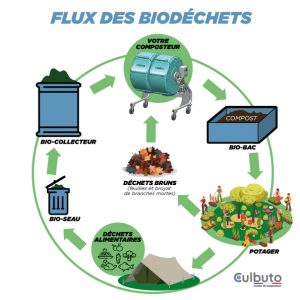 Culbuto-composteur le flux des biodéchets