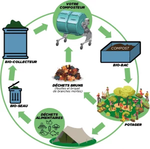 Culbuto-composteur Biodéchets - Un schéma représentatif du cycle de vie de nos déchets.